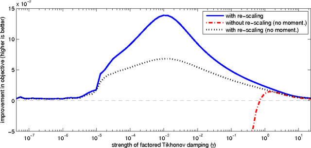 Figure 3 for Optimizing Neural Networks with Kronecker-factored Approximate Curvature