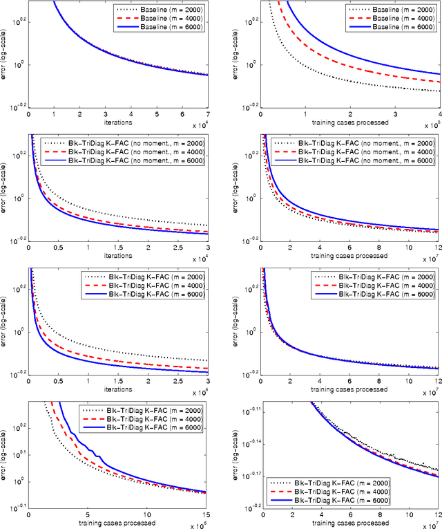 Figure 4 for Optimizing Neural Networks with Kronecker-factored Approximate Curvature