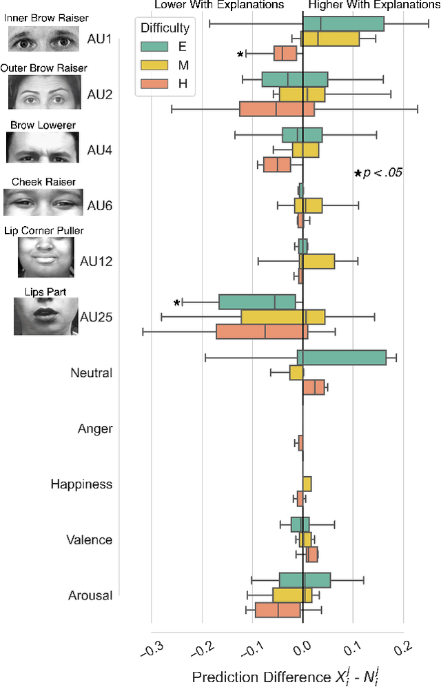 Figure 3 for Toward Affective XAI: Facial Affect Analysis for Understanding Explainable Human-AI Interactions
