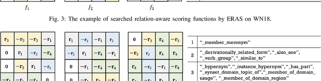 Figure 4 for Efficient Relation-aware Scoring Function Search for Knowledge Graph Embedding