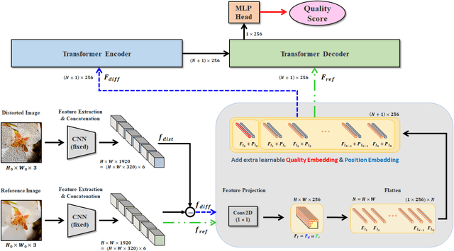 Figure 1 for Perceptual Image Quality Assessment with Transformers