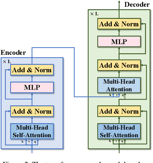 Figure 3 for Perceptual Image Quality Assessment with Transformers