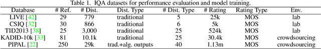 Figure 2 for Perceptual Image Quality Assessment with Transformers