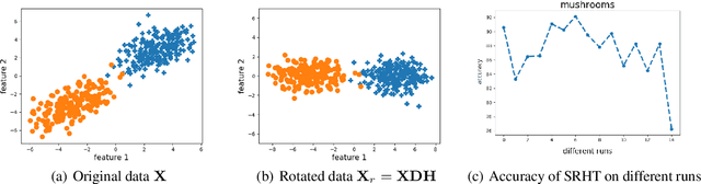 Figure 1 for Improved Subsampled Randomized Hadamard Transform for Linear SVM