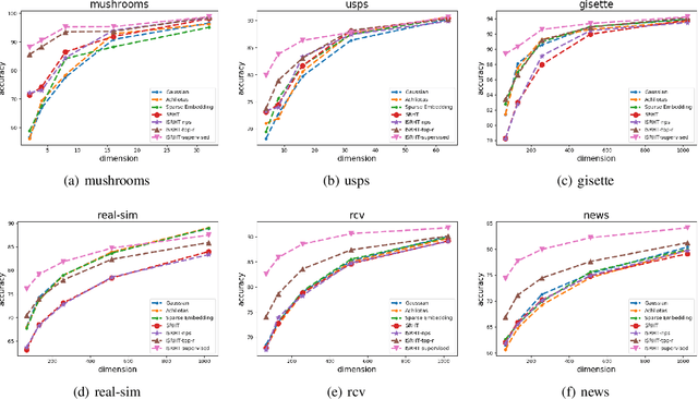 Figure 4 for Improved Subsampled Randomized Hadamard Transform for Linear SVM