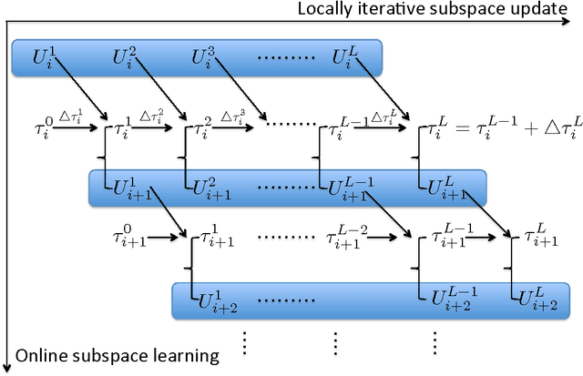 Figure 4 for Iterative Grassmannian Optimization for Robust Image Alignment