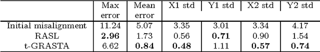 Figure 2 for Iterative Grassmannian Optimization for Robust Image Alignment