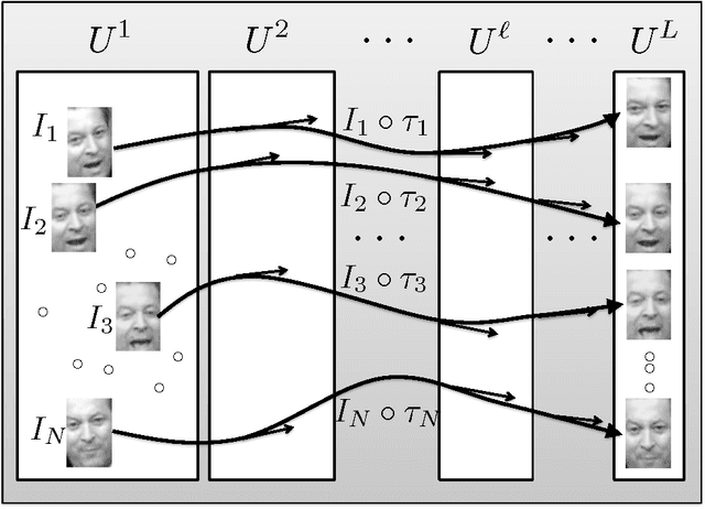 Figure 3 for Iterative Grassmannian Optimization for Robust Image Alignment