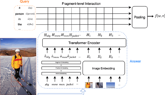 Figure 1 for VisualSparta: Sparse Transformer Fragment-level Matching for Large-scale Text-to-Image Search