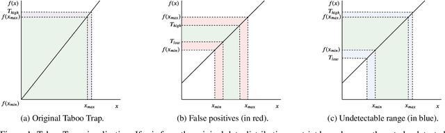 Figure 1 for Towards Certifiable Adversarial Sample Detection