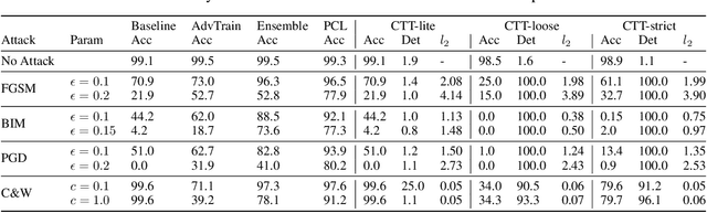 Figure 2 for Towards Certifiable Adversarial Sample Detection