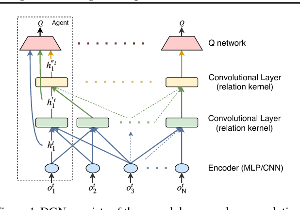 Figure 1 for Graph Convolutional Reinforcement Learning for Multi-Agent Cooperation