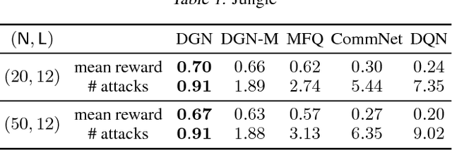 Figure 2 for Graph Convolutional Reinforcement Learning for Multi-Agent Cooperation