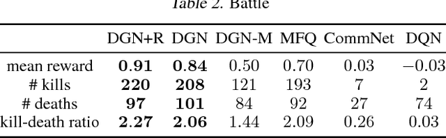 Figure 4 for Graph Convolutional Reinforcement Learning for Multi-Agent Cooperation