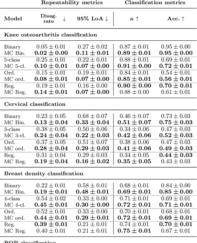 Figure 2 for Improving the repeatability of deep learning models with Monte Carlo dropout