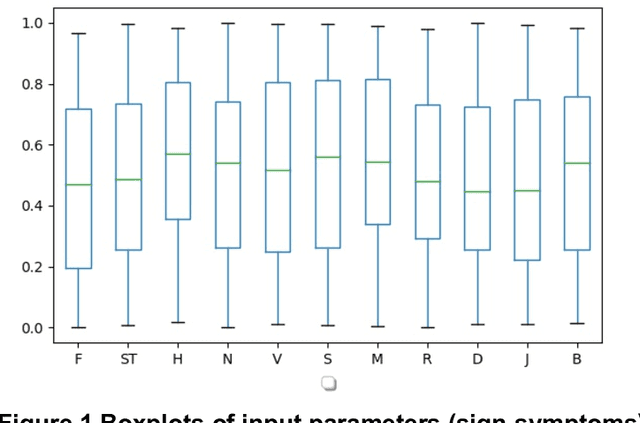 Figure 2 for VIRDOC: Statistical and Machine Learning by a VIRtual DOCtor to Predict Dengue Fatality