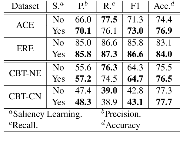 Figure 2 for Saliency Learning: Teaching the Model Where to Pay Attention