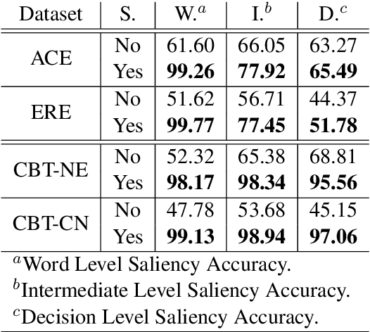 Figure 3 for Saliency Learning: Teaching the Model Where to Pay Attention