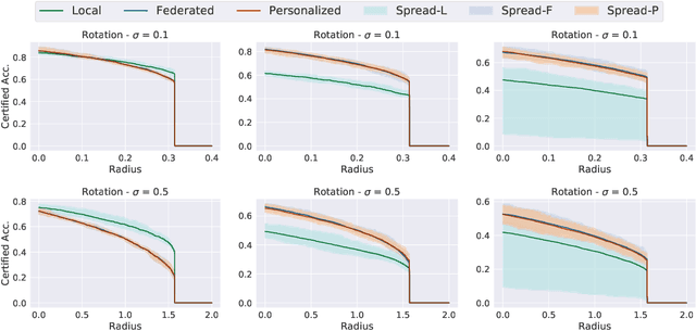 Figure 1 for Certified Robustness in Federated Learning