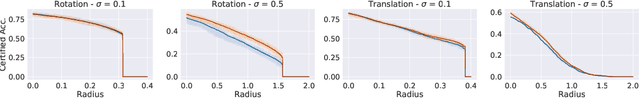 Figure 3 for Certified Robustness in Federated Learning