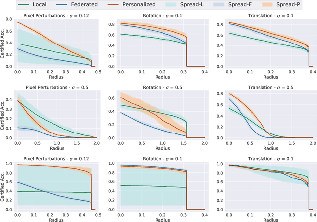 Figure 4 for Certified Robustness in Federated Learning