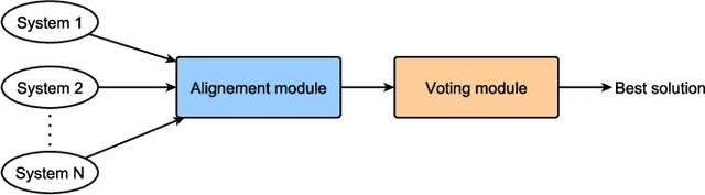 Figure 1 for LV-ROVER: Lexicon Verified Recognizer Output Voting Error Reduction