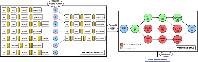 Figure 3 for LV-ROVER: Lexicon Verified Recognizer Output Voting Error Reduction