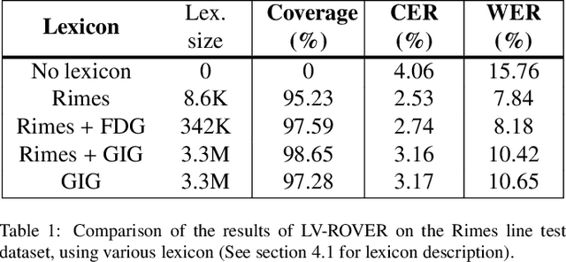 Figure 2 for LV-ROVER: Lexicon Verified Recognizer Output Voting Error Reduction