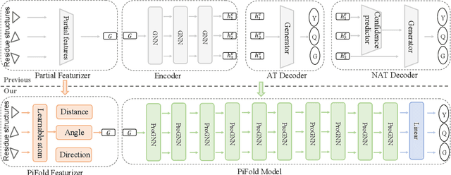 Figure 3 for PiFold: Toward effective and efficient protein inverse folding