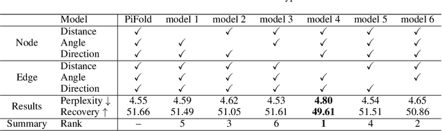 Figure 4 for PiFold: Toward effective and efficient protein inverse folding