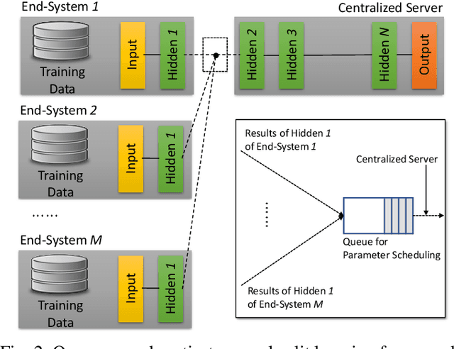 Figure 2 for Spatio-Temporal Split Learning