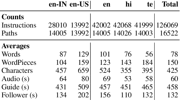 Figure 4 for Room-Across-Room: Multilingual Vision-and-Language Navigation with Dense Spatiotemporal Grounding