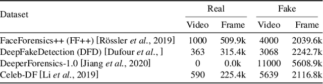 Figure 3 for An Examination of Fairness of AI Models for Deepfake Detection