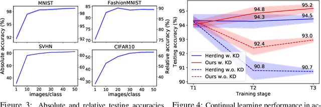 Figure 4 for Dataset Condensation with Gradient Matching