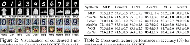 Figure 3 for Dataset Condensation with Gradient Matching