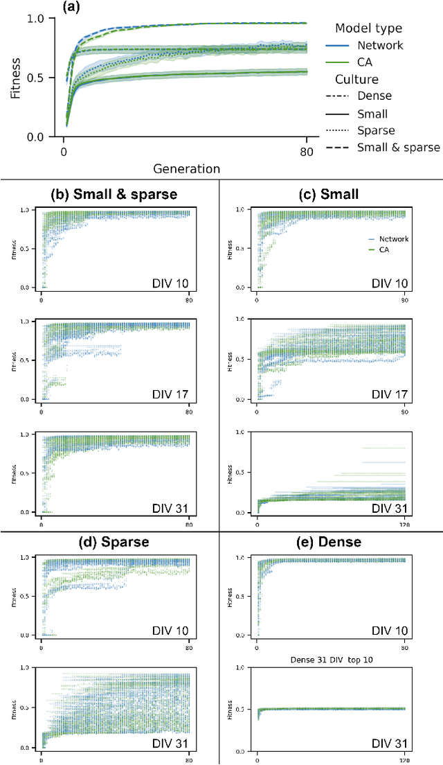 Figure 3 for Evolving spiking neuron cellular automata and networks to emulate in vitro neuronal activity