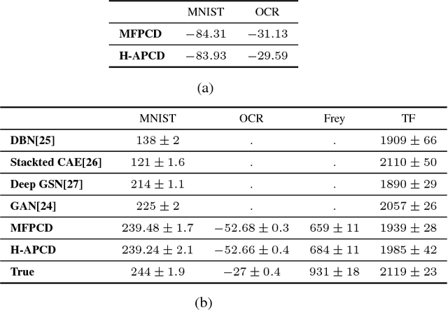 Figure 2 for Adiabatic Persistent Contrastive Divergence Learning
