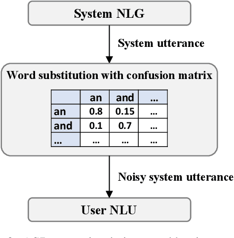 Figure 3 for Adaptive Natural Language Generation for Task-oriented Dialogue via Reinforcement Learning