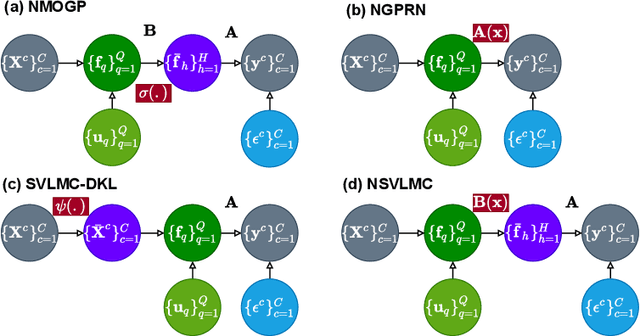 Figure 3 for Scalable Multi-Task Gaussian Processes with Neural Embedding of Coregionalization