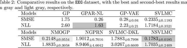 Figure 4 for Scalable Multi-Task Gaussian Processes with Neural Embedding of Coregionalization