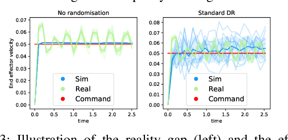 Figure 3 for Crossing The Gap: A Deep Dive into Zero-Shot Sim-to-Real Transfer for Dynamics