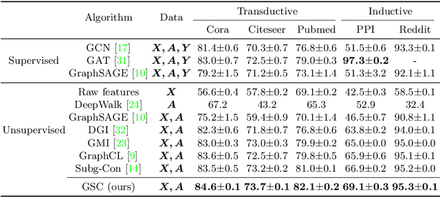 Figure 2 for Generative Subgraph Contrast for Self-Supervised Graph Representation Learning