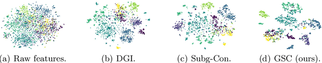 Figure 4 for Generative Subgraph Contrast for Self-Supervised Graph Representation Learning