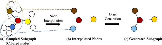 Figure 3 for Generative Subgraph Contrast for Self-Supervised Graph Representation Learning