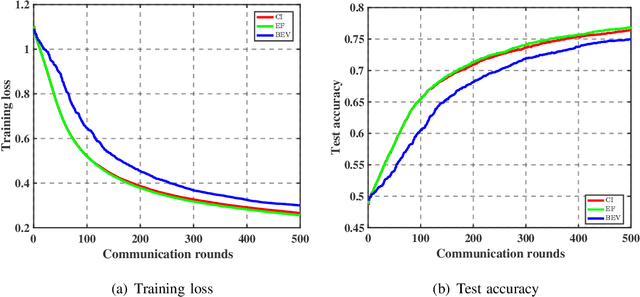 Figure 1 for BEV-SGD: Best Effort Voting SGD for Analog Aggregation Based Federated Learning against Byzantine Attackers