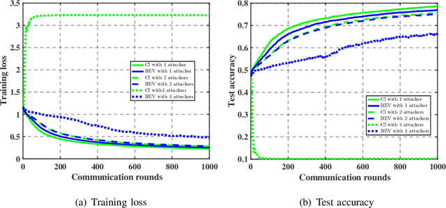 Figure 4 for BEV-SGD: Best Effort Voting SGD for Analog Aggregation Based Federated Learning against Byzantine Attackers