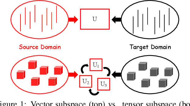 Figure 1 for When Unsupervised Domain Adaptation Meets Tensor Representations