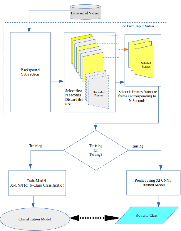 Figure 1 for An IoT Based Framework For Activity Recognition Using Deep Learning Technique