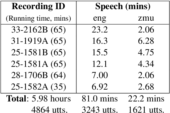 Figure 2 for Automated speech tools for helping communities process restricted-access corpora for language revival efforts