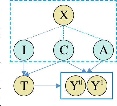 Figure 1 for Learning Decomposed Representation for Counterfactual Inference